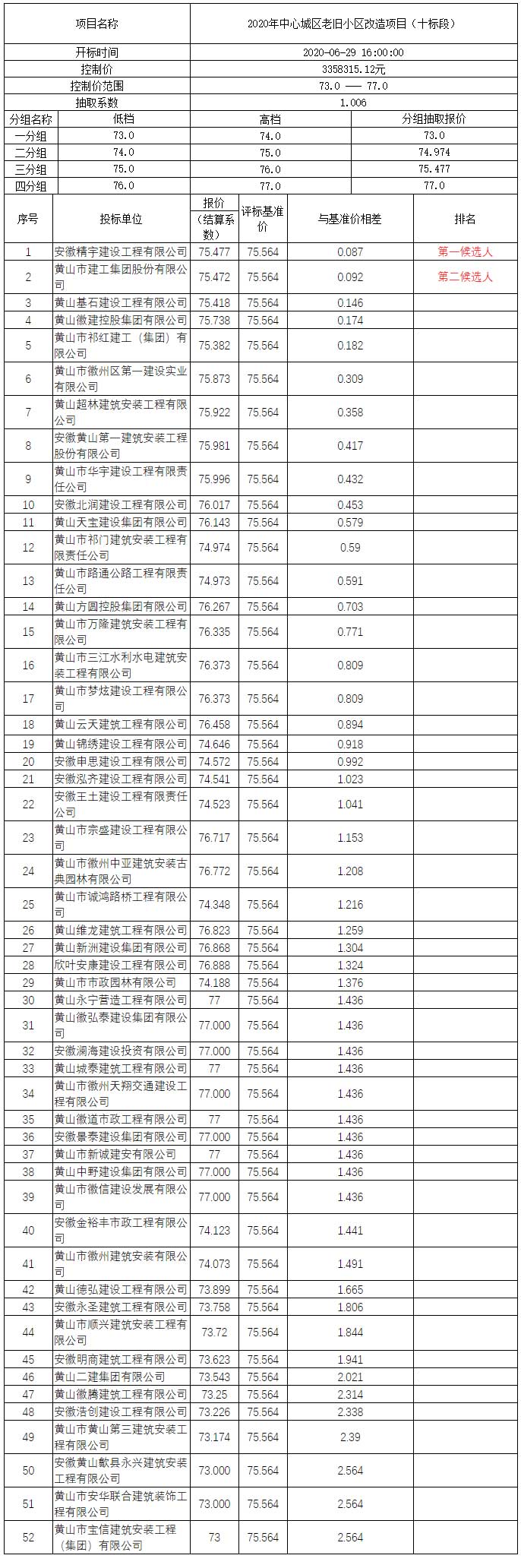 2020年中心城區(qū)老舊小區(qū)改造項(xiàng)目（十標(biāo)段）比選公示