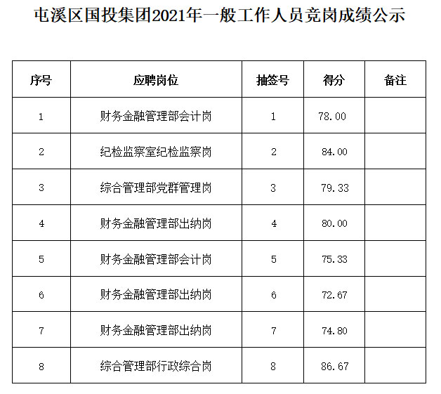 屯溪區(qū)國投集團2021年一般工作人員競崗成績公示