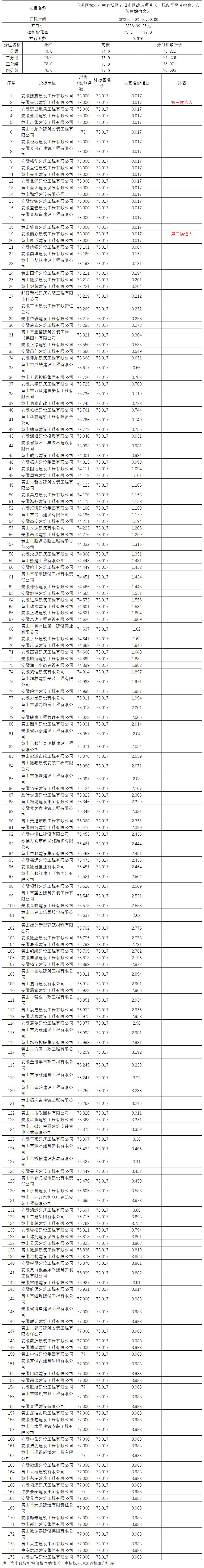 屯溪區(qū)2022年中心城區(qū)老舊小區(qū)改造項(xiàng)目（一標(biāo)段平民巷宿舍、市防疫站宿舍）比選公示