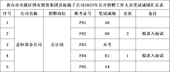 黃山市屯溪區(qū)國(guó)有投資集團(tuán)及權(quán)屬子公司2023年公開(kāi)招聘工作人員筆試成績(jī)公示