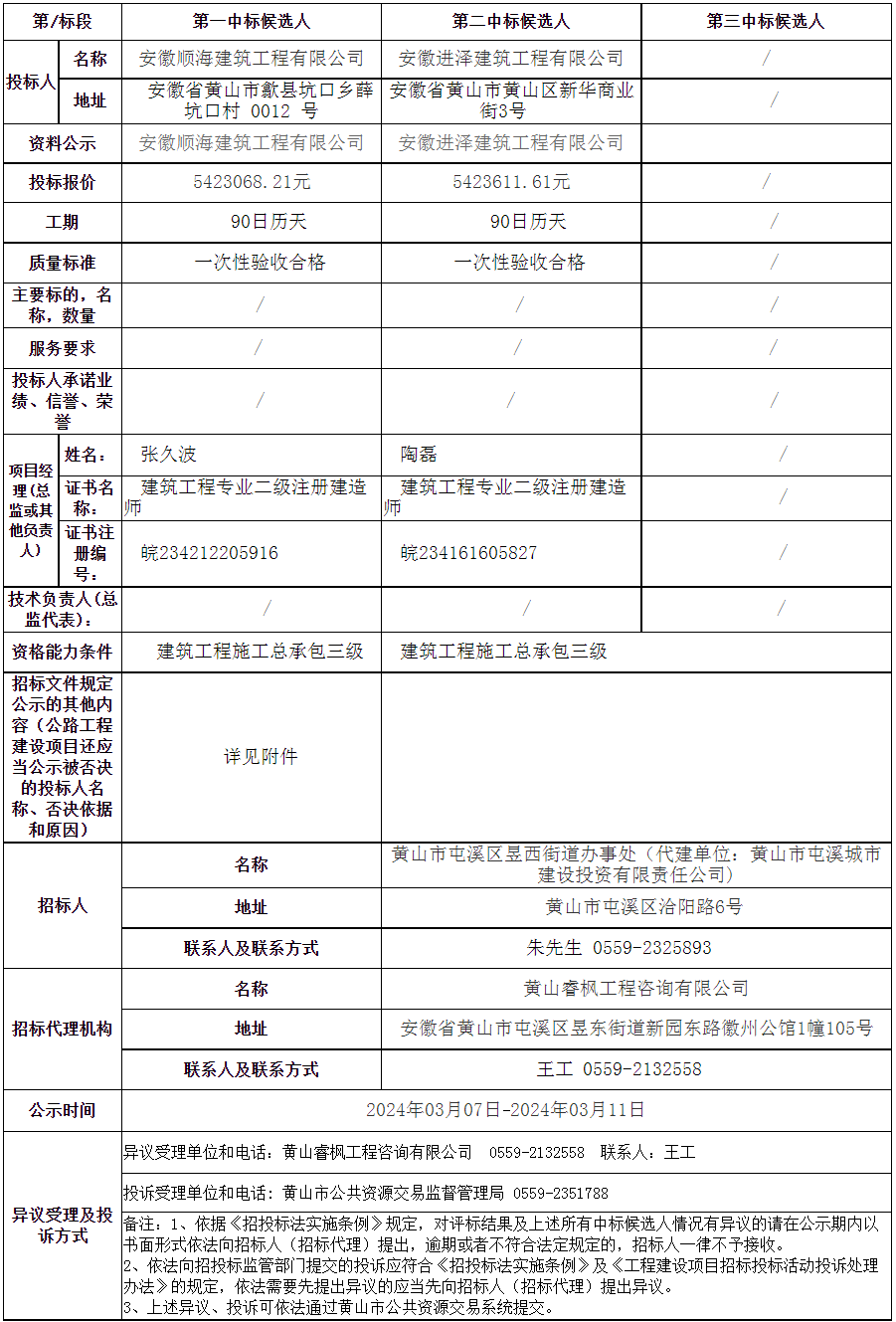 黃山市屯溪區(qū)老舊小區(qū)改造項目—2023年昱西街道戴震路社區(qū)公共服務設施配套建設項目變更中標候選人公示