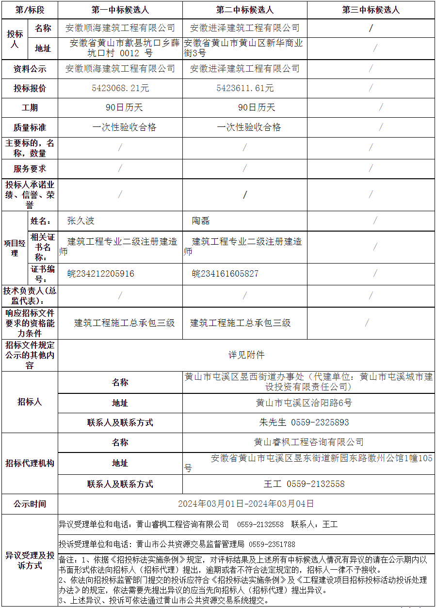 黃山市屯溪區(qū)老舊小區(qū)改造項目—2023年昱西街道戴震路社區(qū)公共服務設施配套建設項目變更中標候選人公示